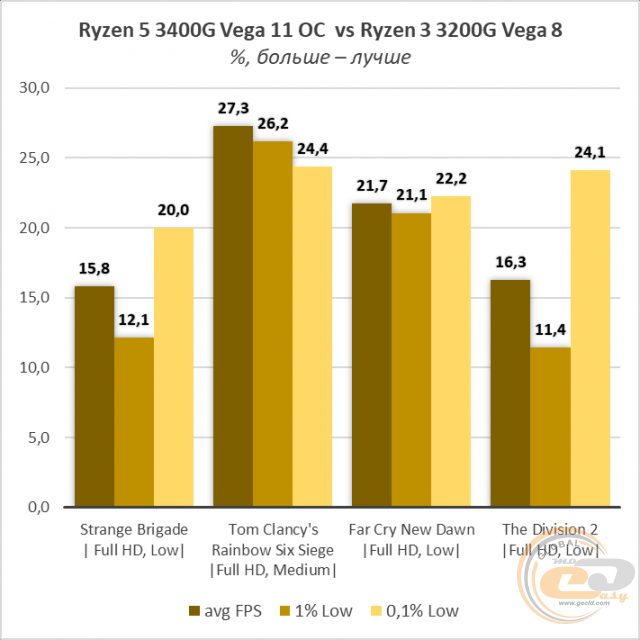 AMD Ryzen 5 3400G