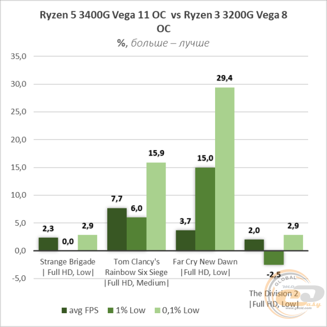 AMD Ryzen 5 3400G