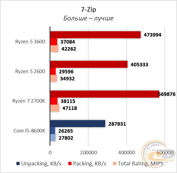 AMD Ryzen 5 3600