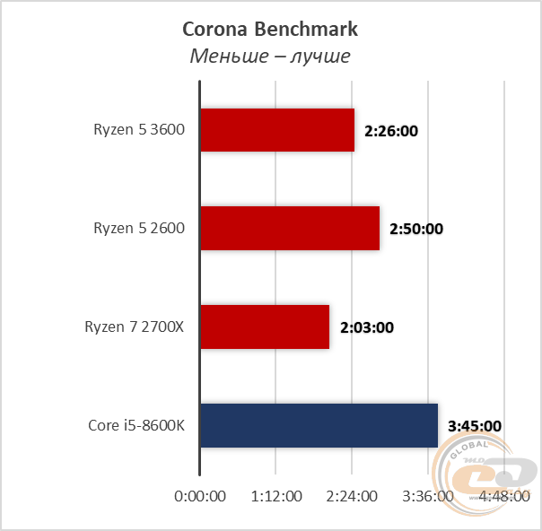 AMD Ryzen 5 3600