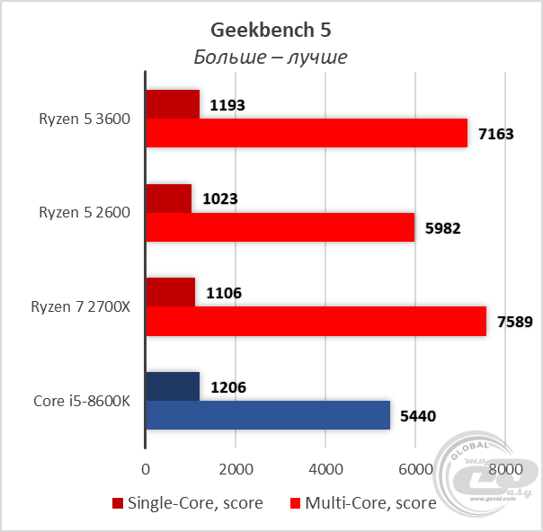 AMD Ryzen 5 3600