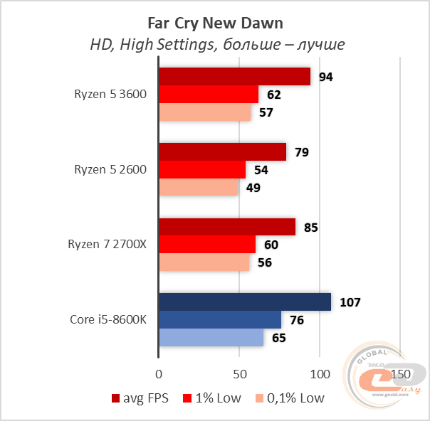 AMD Ryzen 5 3600