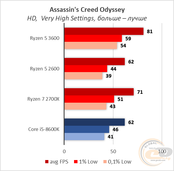 AMD Ryzen 5 3600