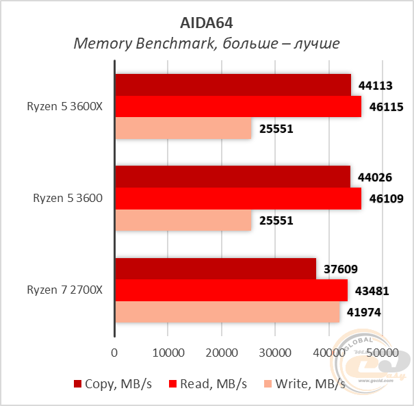 AMD Ryzen 5 3600X