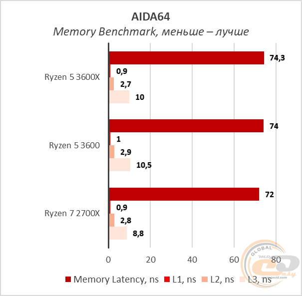 AMD Ryzen 5 3600X
