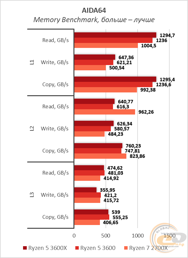 AMD Ryzen 5 3600X