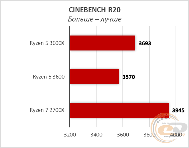 AMD Ryzen 5 3600X