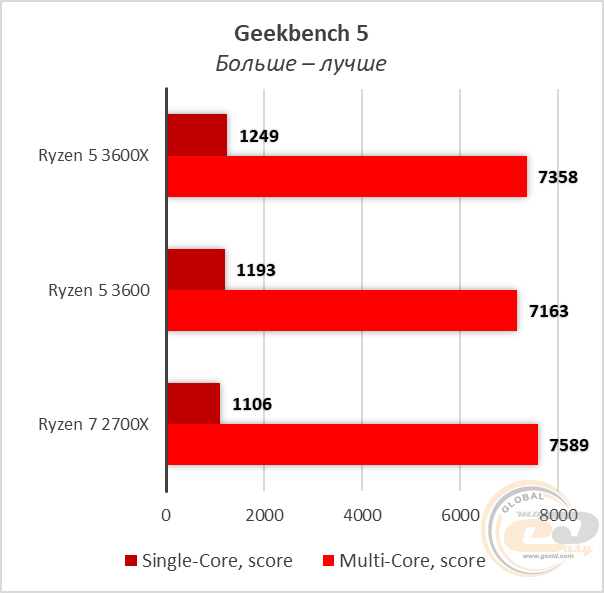 AMD Ryzen 5 3600X