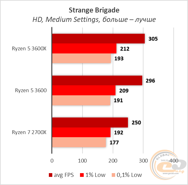 AMD Ryzen 5 3600X