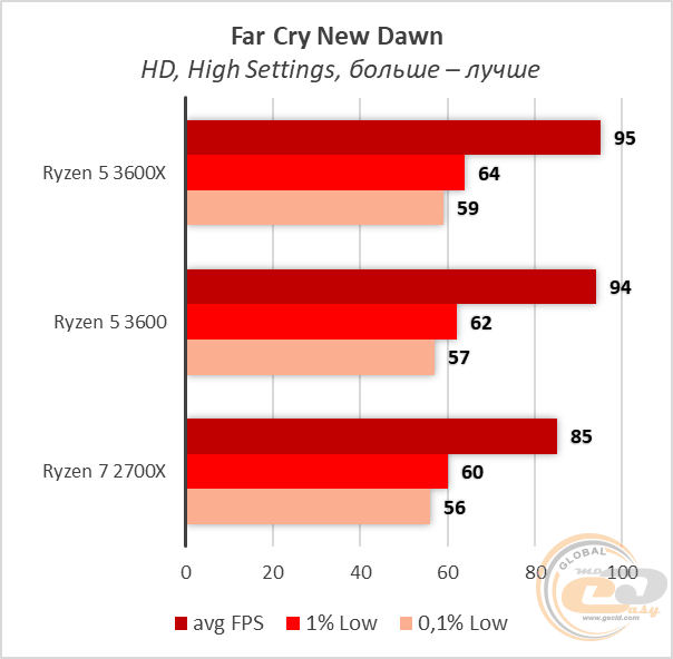 AMD Ryzen 5 3600X