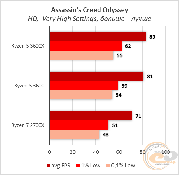 AMD Ryzen 5 3600X