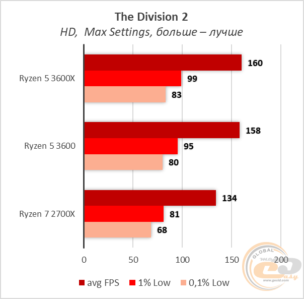 AMD Ryzen 5 3600X