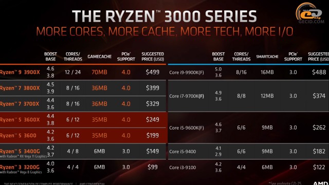 AMD Ryzen 5 3600X