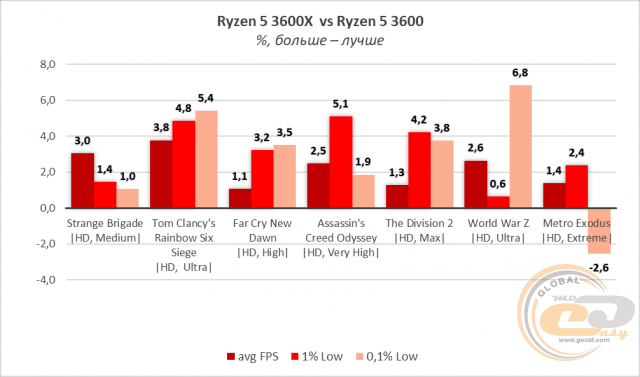 AMD Ryzen 5 3600X
