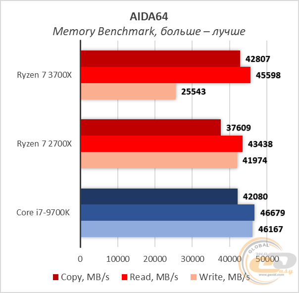 Сравнение процессоров amd ryzen 7 3700x и intel core i7 9700