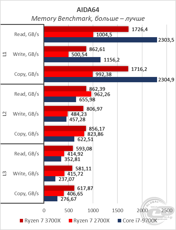 Сравнение процессоров amd ryzen 7 3700x и intel core i7 9700