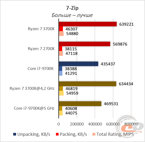 AMD Ryzen 7 3700X