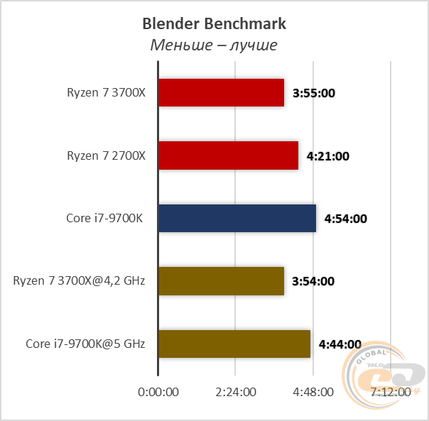 Сравнение процессоров amd ryzen 7 3700x и intel core i7 9700