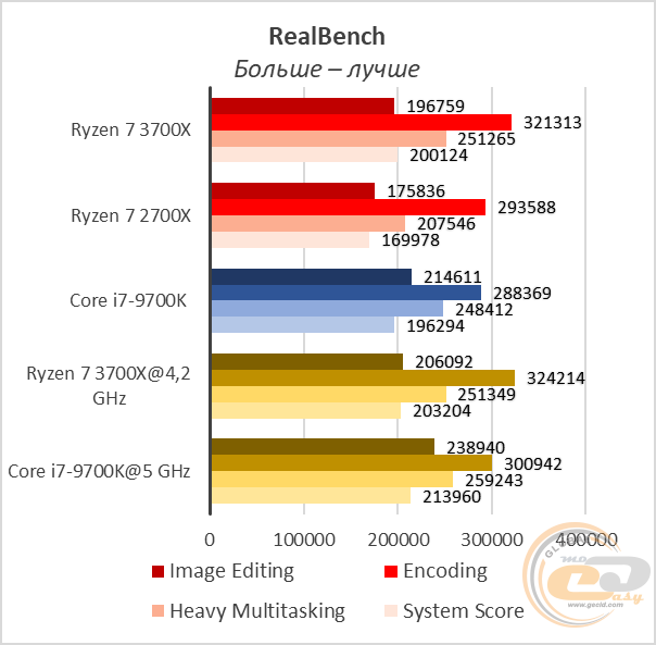 Сравнение процессоров i7 10700k и ryzen 3700x