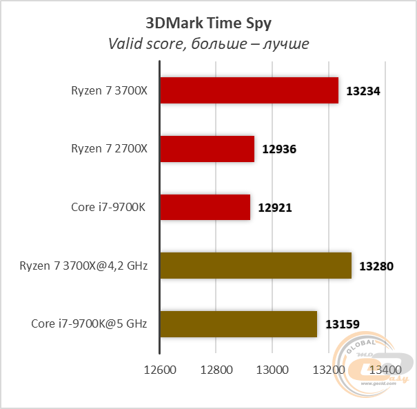 AMD Ryzen 7 3700X