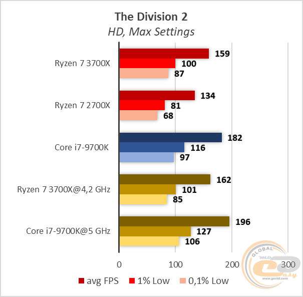 AMD Ryzen 7 3700X