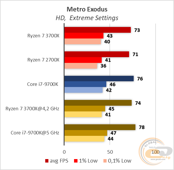 AMD Ryzen 7 3700X