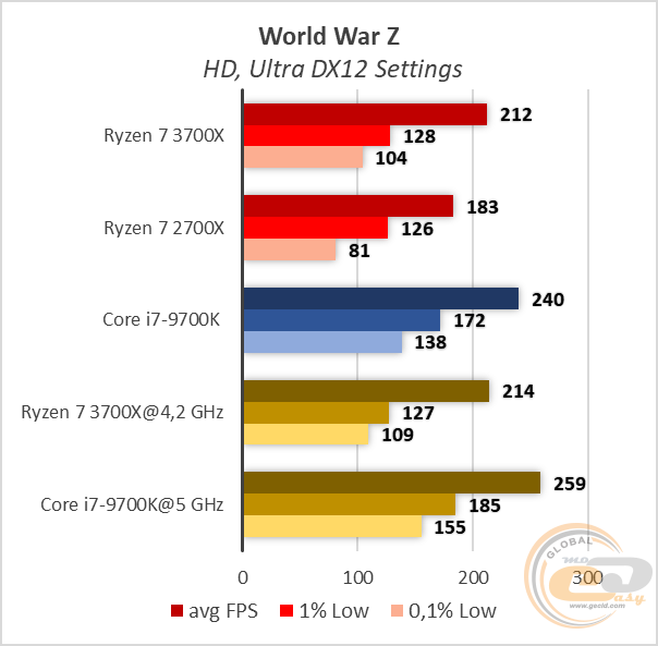 AMD Ryzen 7 3700X