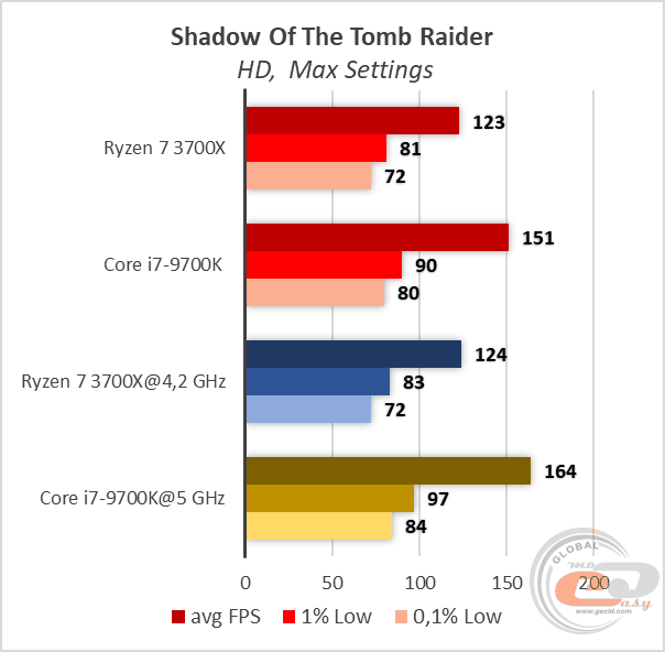 AMD Ryzen 7 3700X