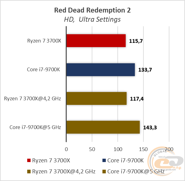 AMD Ryzen 7 3700X