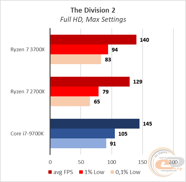 AMD Ryzen 7 3700X