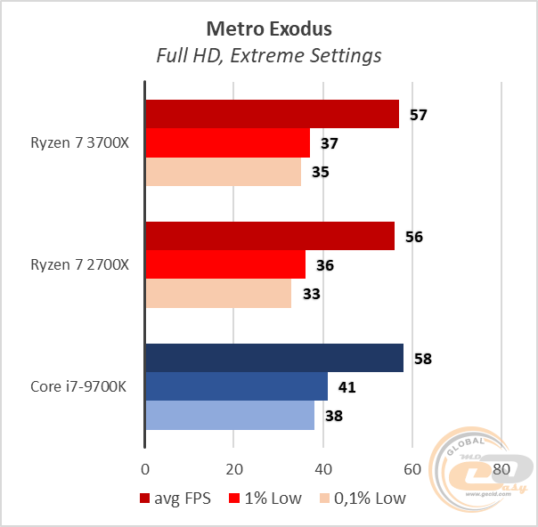 AMD Ryzen 7 3700X