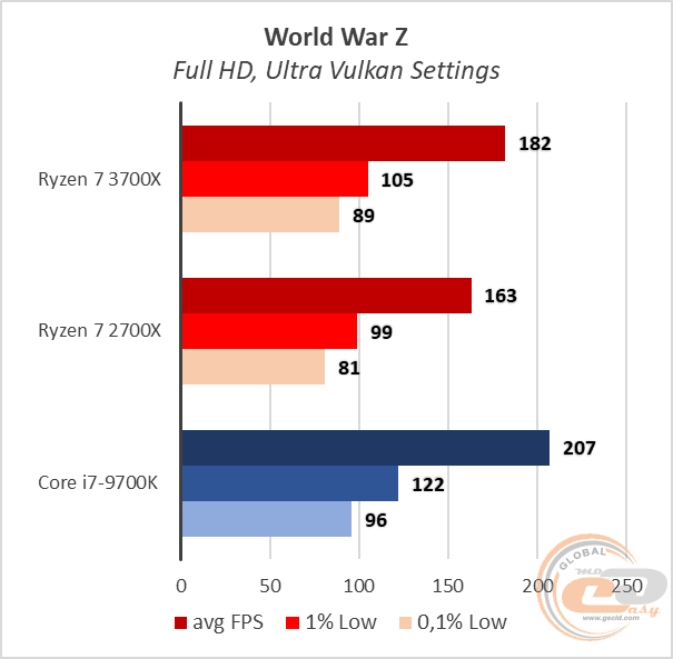 AMD Ryzen 7 3700X