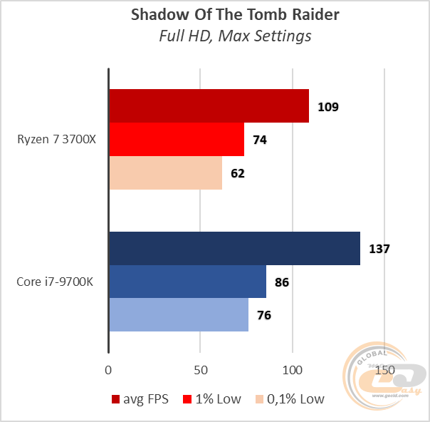 AMD Ryzen 7 3700X