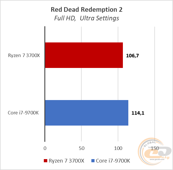 AMD Ryzen 7 3700X