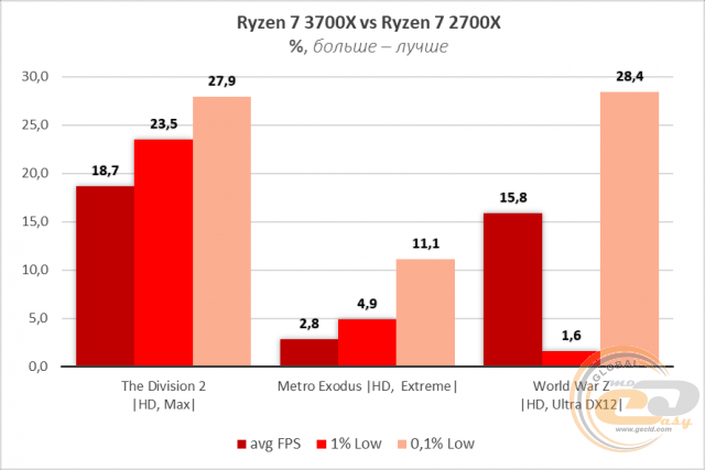 AMD Ryzen 7 3700X