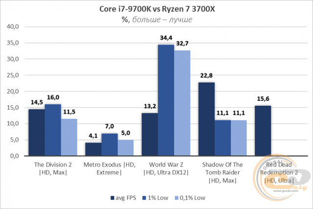 AMD Ryzen 7 3700X