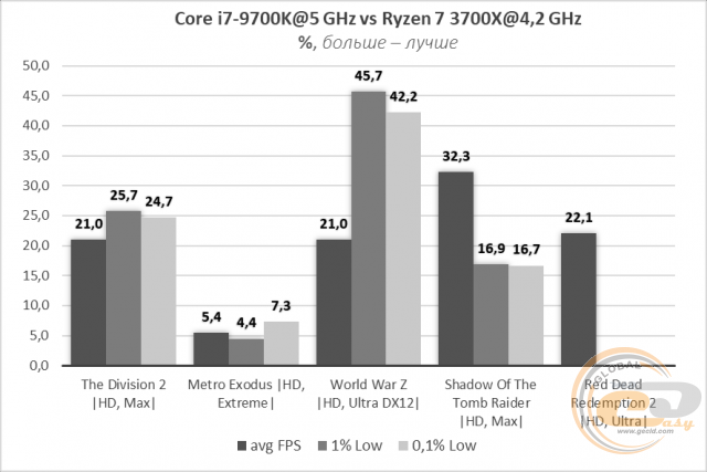 AMD Ryzen 7 3700X