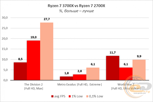 AMD Ryzen 7 3700X