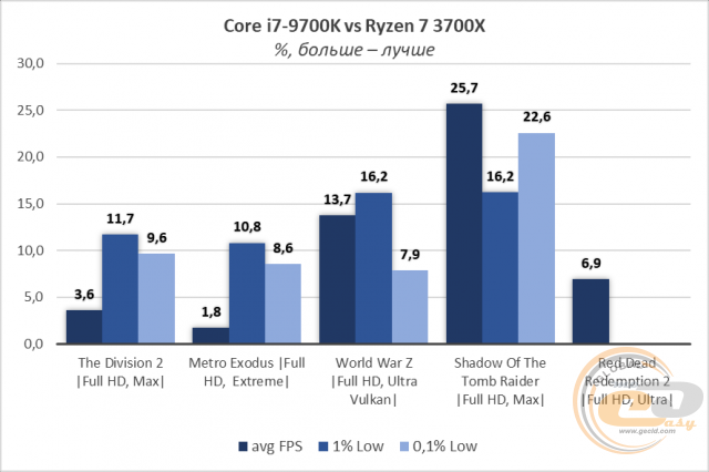 AMD Ryzen 7 3700X