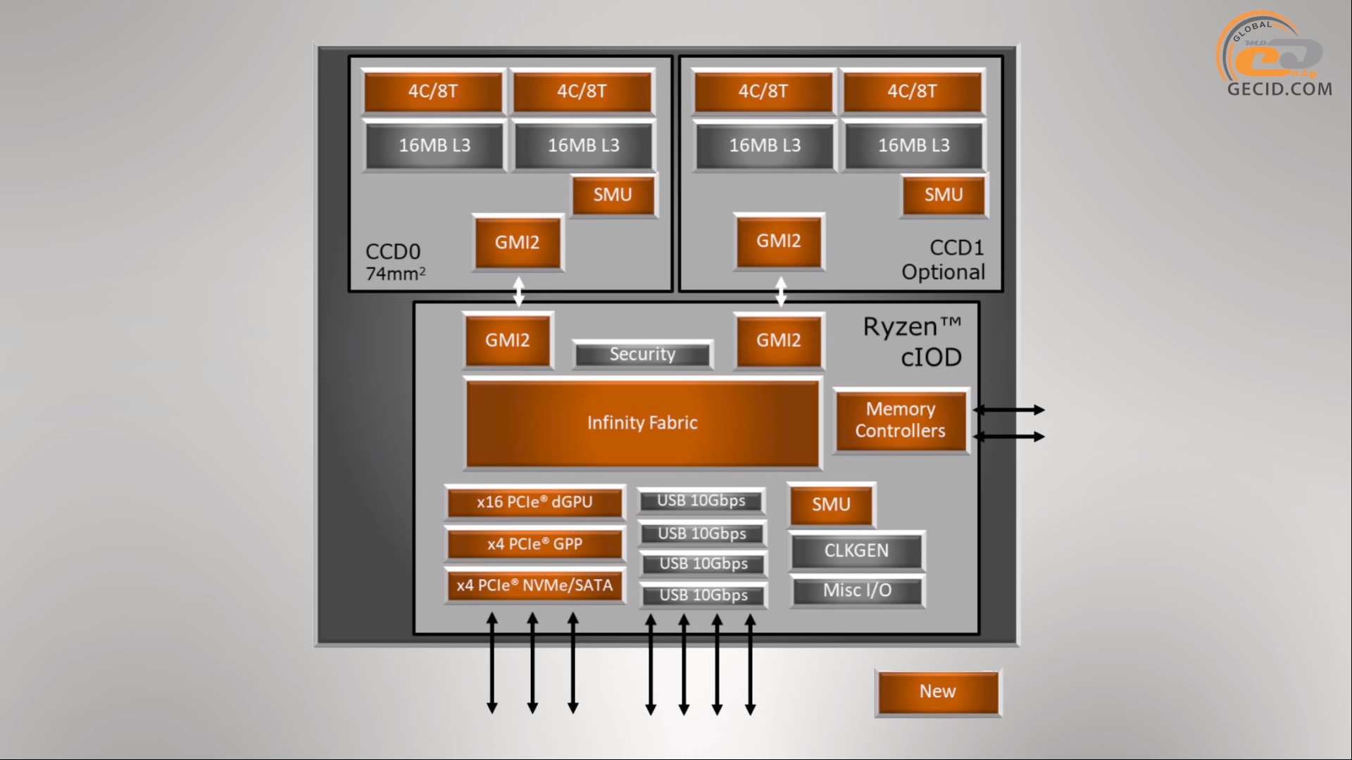 Master utility. Ryzen 5 2600 архитектура процессора. Строение процессора АМД. Архитектура Ryzen 5. Схема процессора AMD Ryzen.