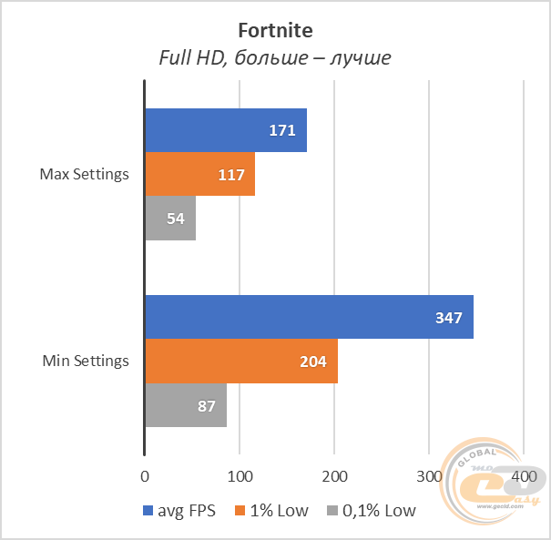 AMD Ryzen 9 3900X