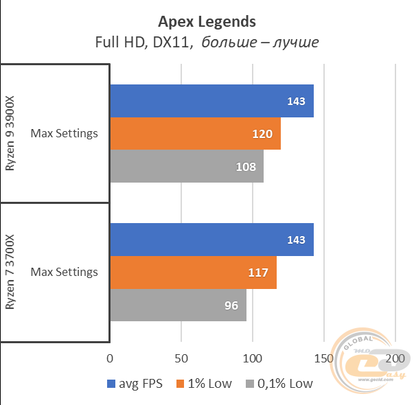 AMD Ryzen 7 3700X