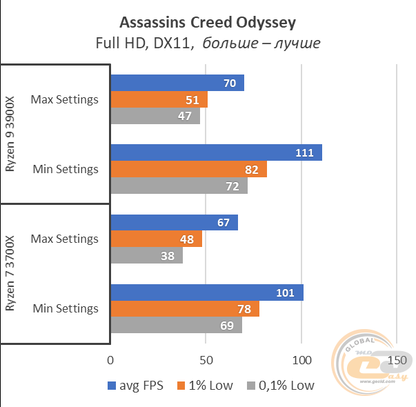 AMD Ryzen 7 3700X