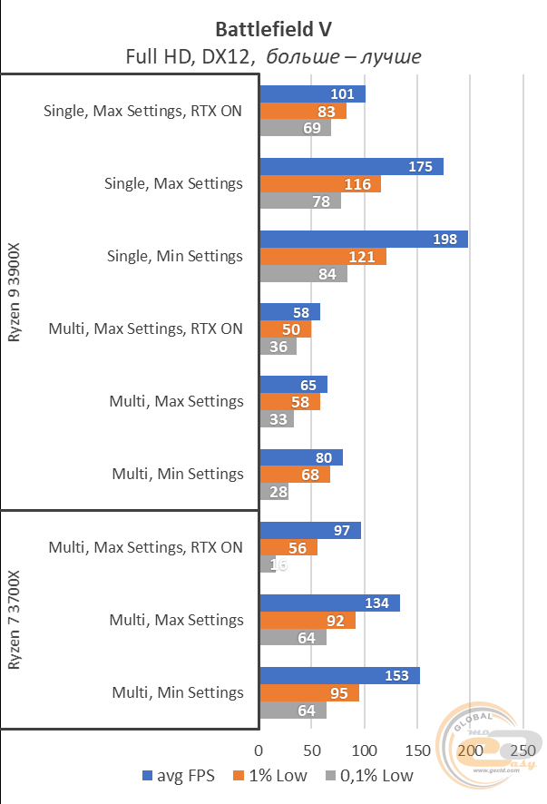 AMD Ryzen 7 3700X