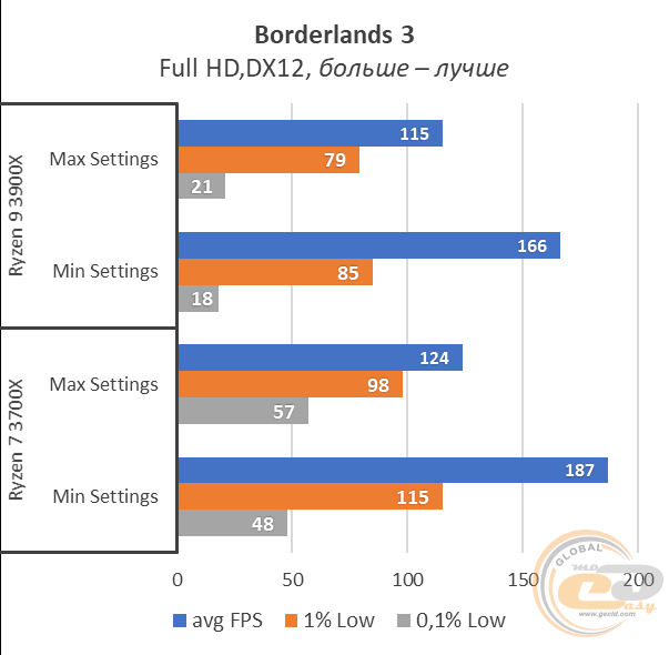 AMD Ryzen 7 3700X