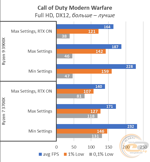 AMD Ryzen 7 3700X