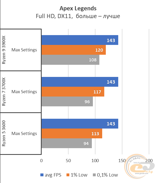 AMD Ryzen 5 3600