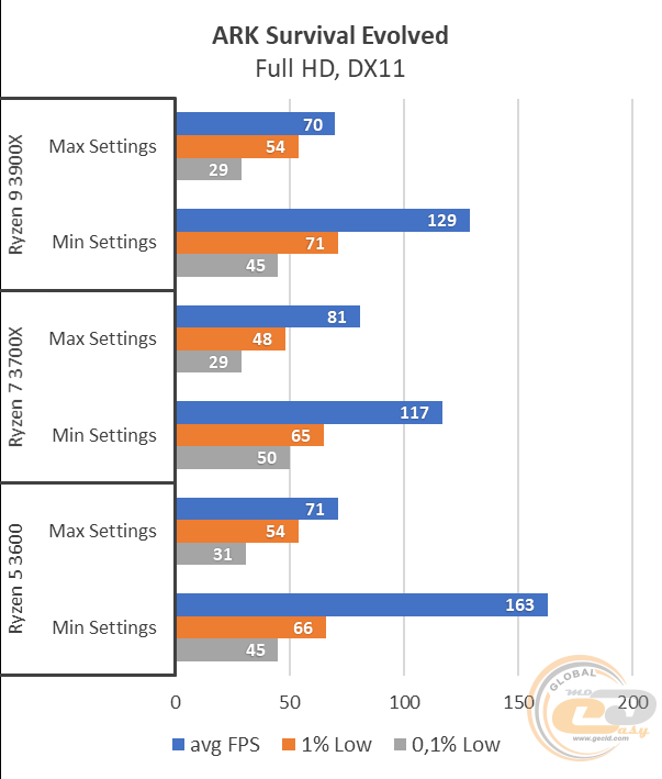 Amd ryzen 5 3600 ark hot sale