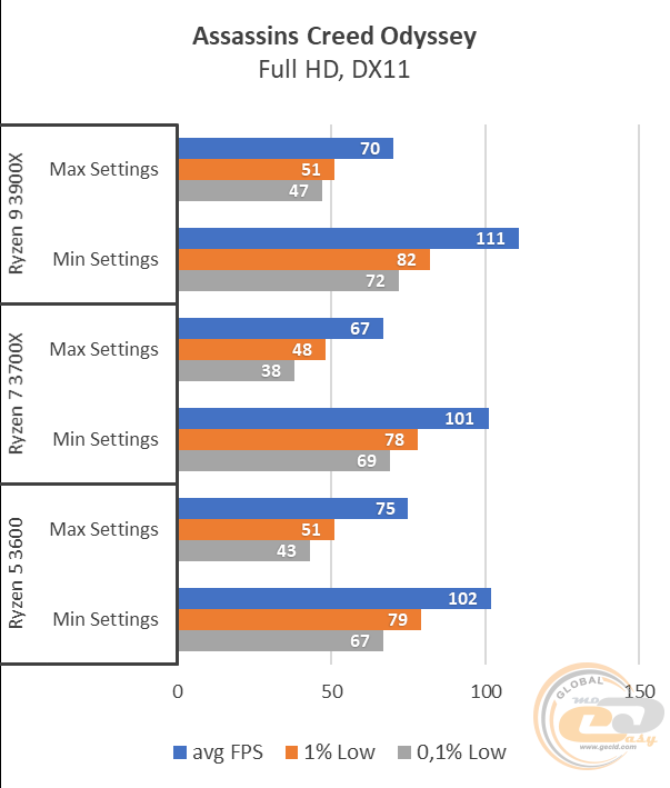 AMD Ryzen 5 3600