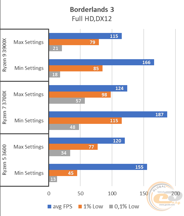 AMD Ryzen 5 3600